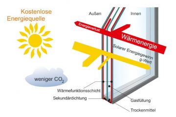 Aufbau Mehrfachverglasung