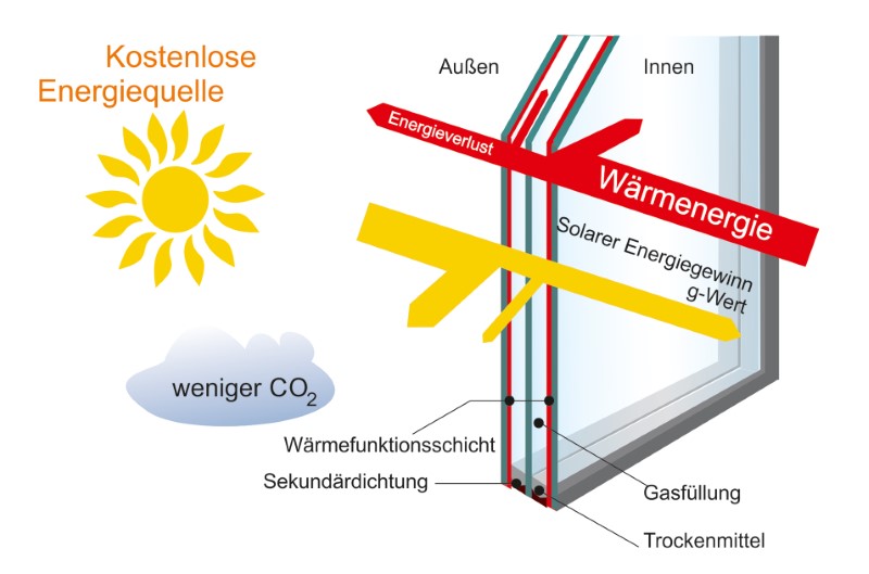 Aufbau Mehrfachverglasung