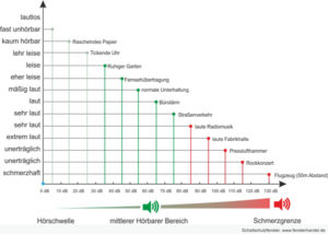 Schallschutz Diagramm